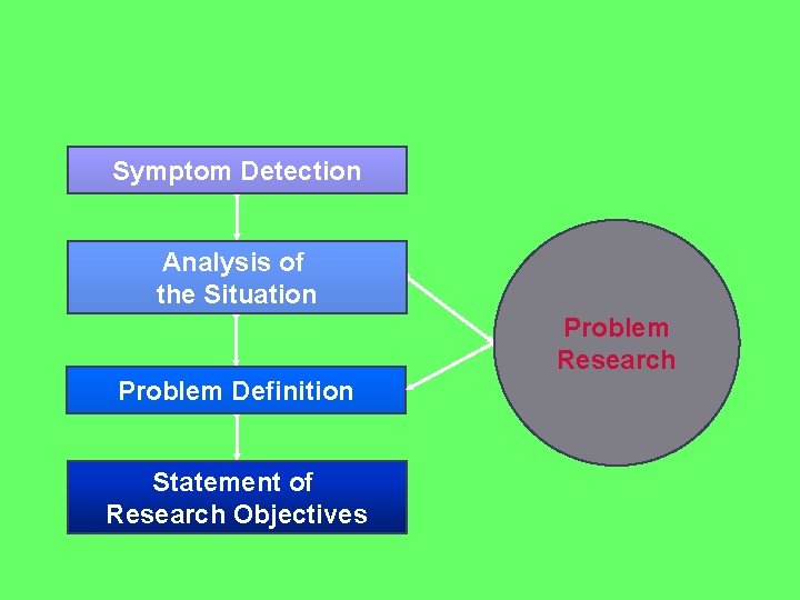 Symptom Detection Analysis of the Situation Problem Research Problem Definition Statement of Research Objectives