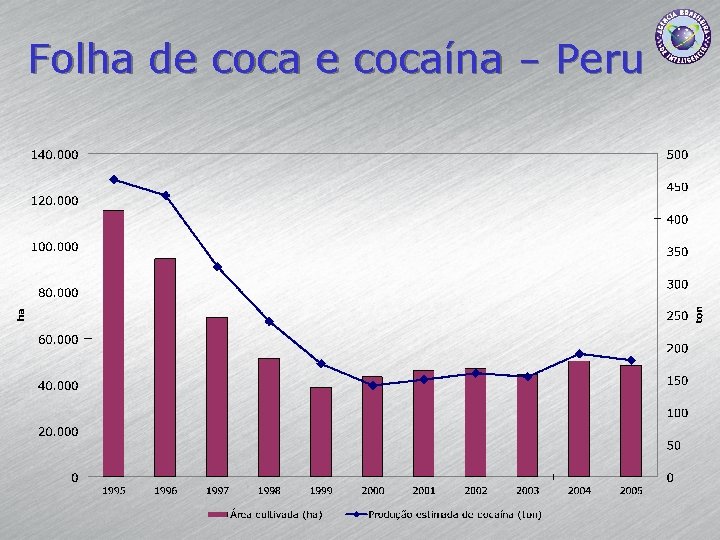 Folha de cocaína – Peru 