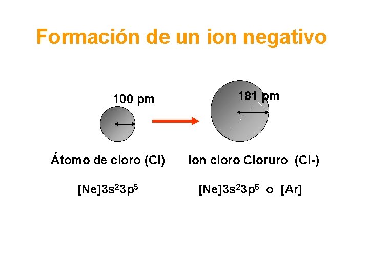 Formación de un ion negativo 100 pm 181 pm Átomo de cloro (Cl) Ion