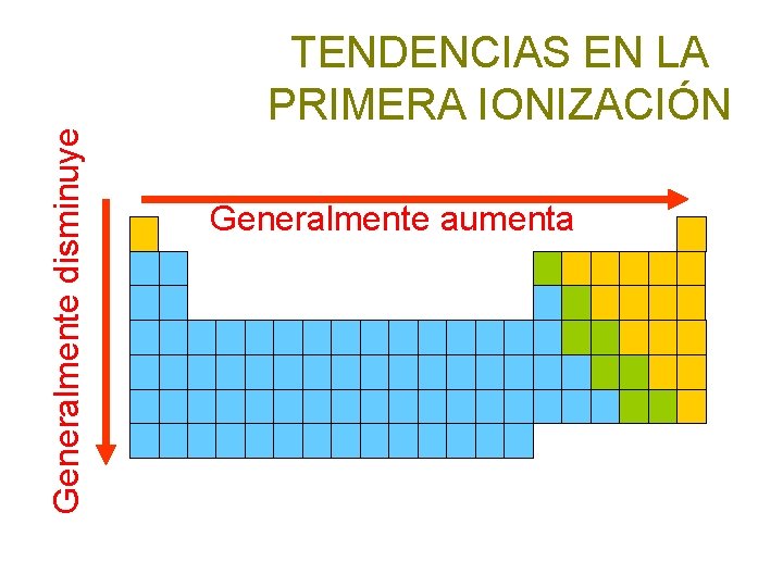 Generalmente disminuye TENDENCIAS EN LA PRIMERA IONIZACIÓN Generalmente aumenta 