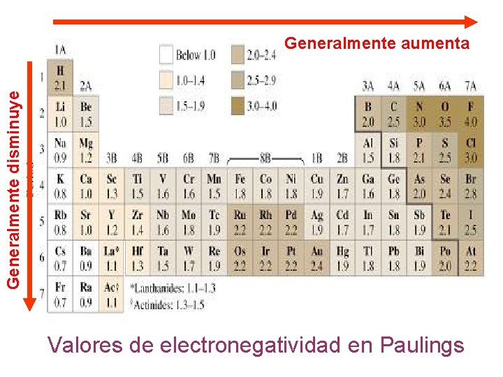 Generalmente disminuye Generalmente aumenta Valores de electronegatividad en Paulings 