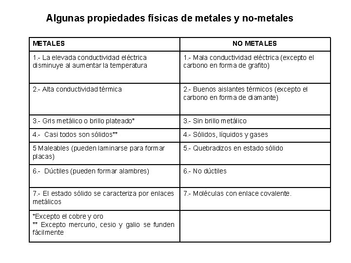 Algunas propiedades físicas de metales y no-metales METALES NO METALES 1. - La elevada