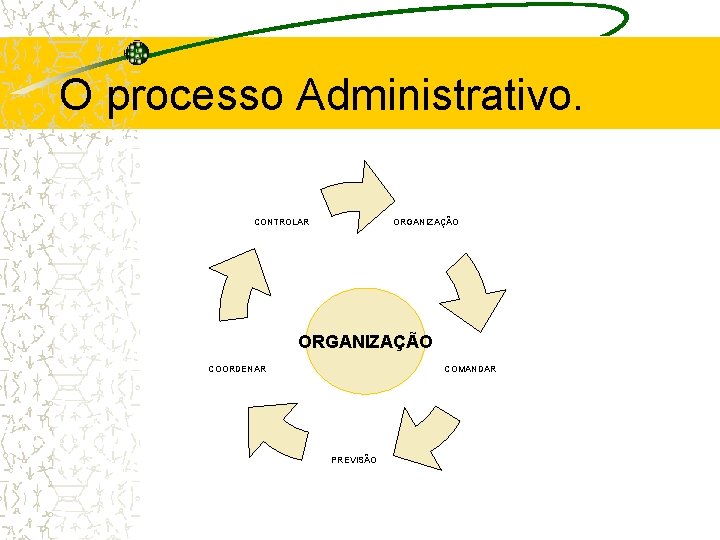O processo Administrativo. CONTROLAR ORGANIZAÇÃO COMANDAR COORDENAR PREVISÃO 