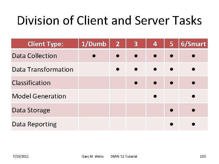 Division of Client and Server Tasks Client Type: Data Collection Data Transformation Classification 1/Dumb