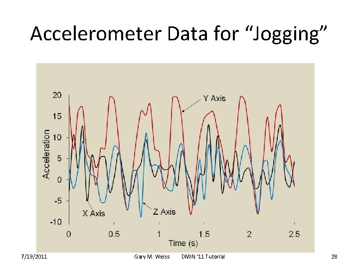 Accelerometer Data for “Jogging” 7/19/2011 Gary M. Weiss DMIN '11 Tutorial 28 