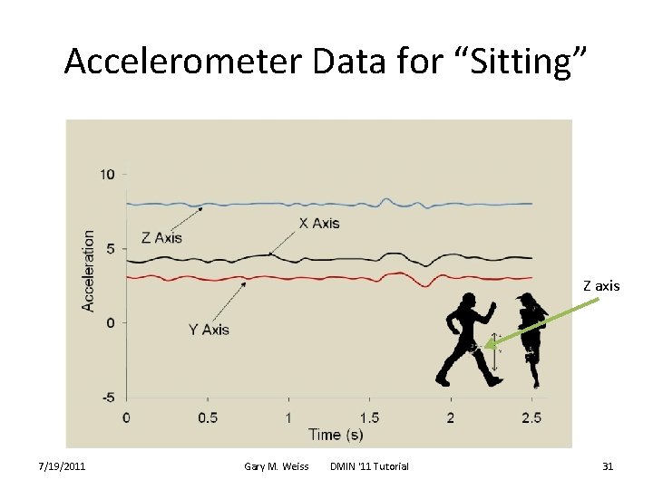 Accelerometer Data for “Sitting” Z axis 7/19/2011 Gary M. Weiss DMIN '11 Tutorial 31