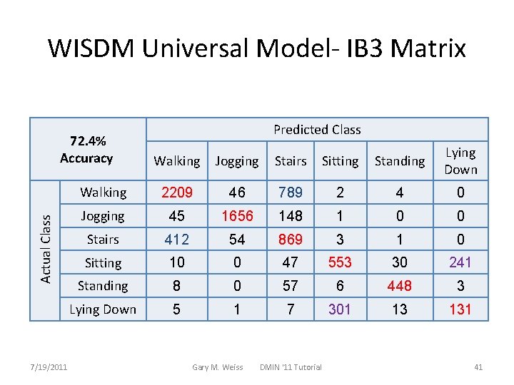 WISDM Universal Model- IB 3 Matrix Actual Class 72. 4% Accuracy 7/19/2011 Predicted Class