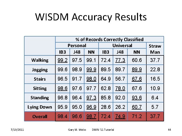 WISDM Accuracy Results % of Records Correctly Classified Personal Universal IB 3 J 48