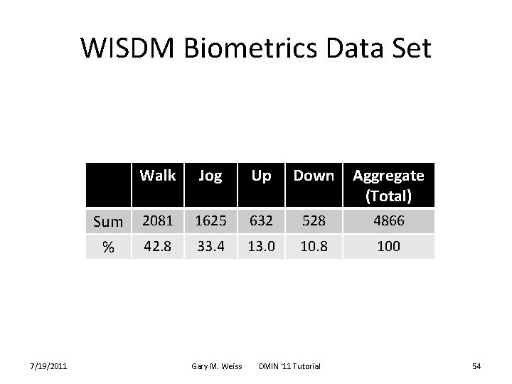 WISDM Biometrics Data Set Sum % Walk Jog Up Down Aggregate (Total) 2081 1625
