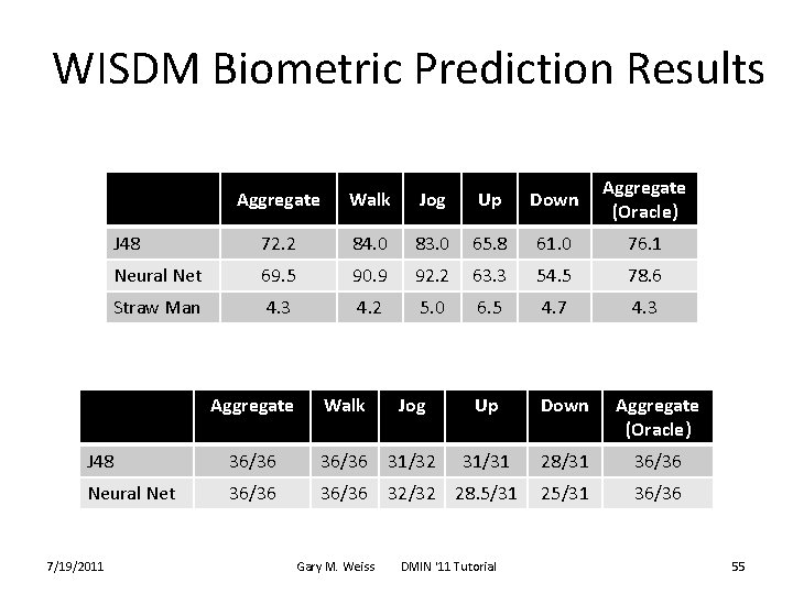 WISDM Biometric Prediction Results Aggregate Walk Jog Up Down Aggregate (Oracle) J 48 72.