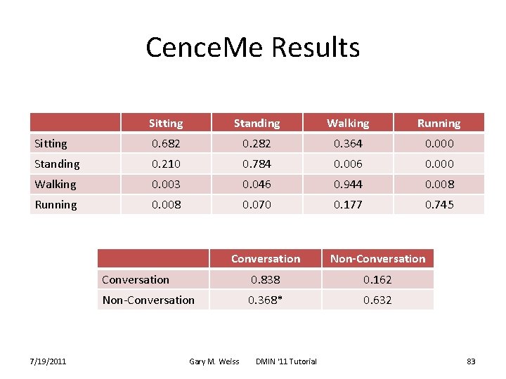 Cence. Me Results Sitting Standing Walking Running Sitting 0. 682 0. 282 0. 364