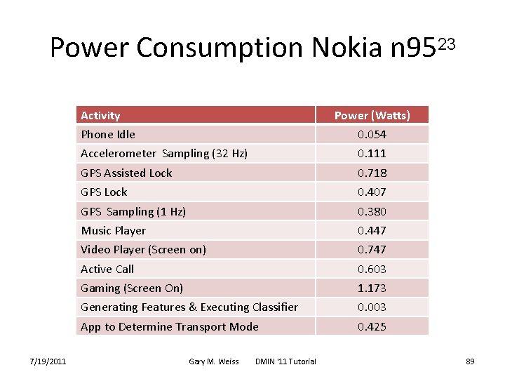 Power Consumption Nokia n 9523 Activity 7/19/2011 Power (Watts) Phone Idle 0. 054 Accelerometer