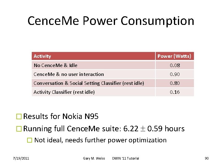 Cence. Me Power Consumption Activity Power (Watts) No Cence. Me & Idle 0. 08