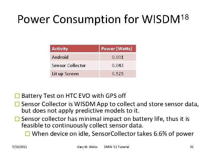 Power Consumption for WISDM 18 Activity Power (Watts) Android 0. 001 Sensor Collector 0.