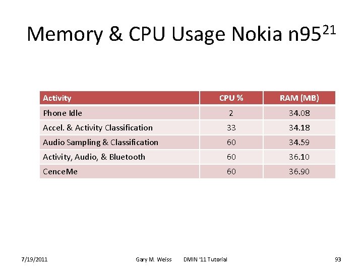 Memory & CPU Usage Nokia n 9521 Activity CPU % RAM (MB) Phone Idle