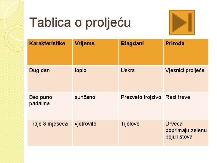 Tablica o proljeću Karakteristike Vrijeme Blagdani Priroda Dug dan toplo Uskrs Vjesnici proljeća Bez