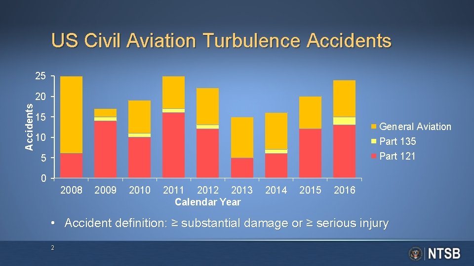 US Civil Aviation Turbulence Accidents 25 Accidents 20 15 General Aviation Part 135 Part