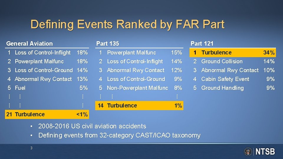 Defining Events Ranked by FAR Part General Aviation Part 135 Part 121 1 Loss