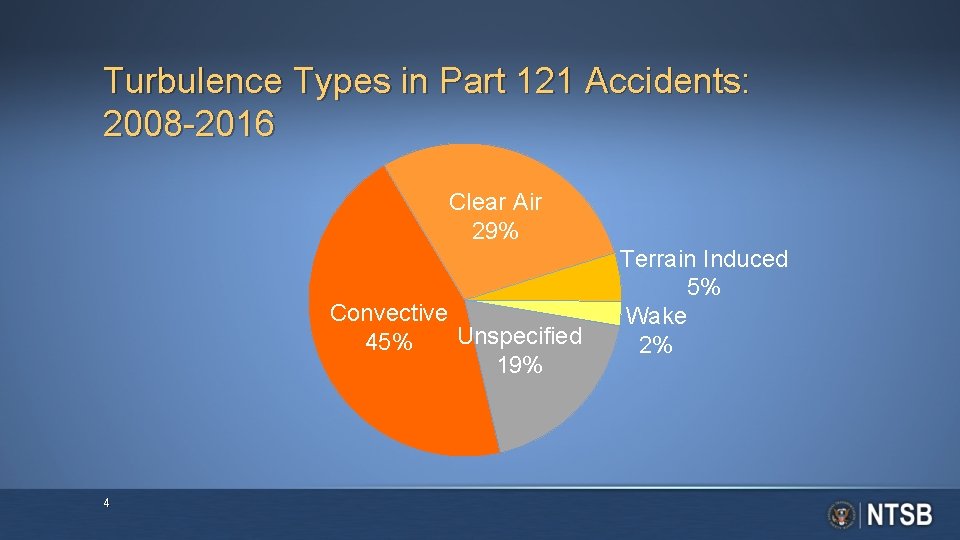 Turbulence Types in Part 121 Accidents: 2008 -2016 Clear Air 29% Convective Unspecified 45%