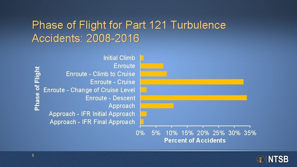 Phase of Flight for Part 121 Turbulence Accidents: 2008 -2016 Initial Climb Enroute -