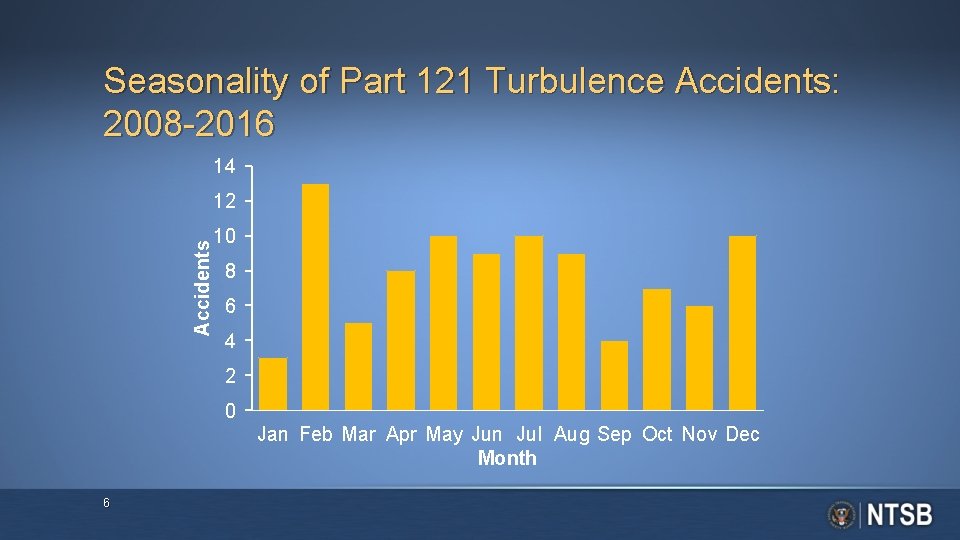 Seasonality of Part 121 Turbulence Accidents: 2008 -2016 14 Accidents 12 10 8 6