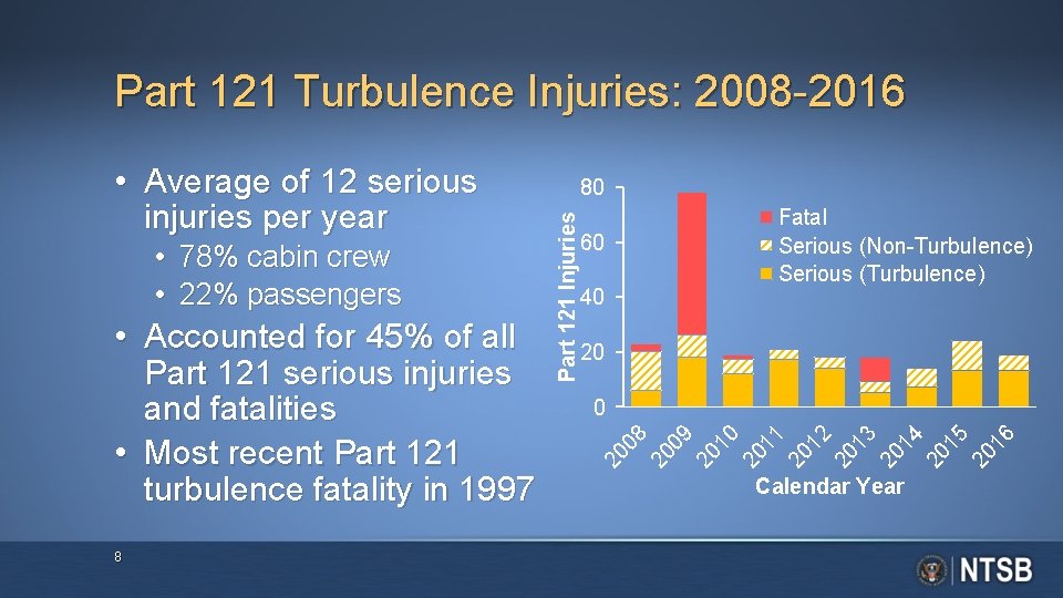 Part 121 Turbulence Injuries: 2008 -2016 8 60 40 20 11 20 12 20