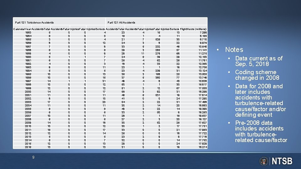 Part 121 Turbulence Accidents Part 121 All Accidents Calendar. Year Accidents. Total Accidents. Fatal