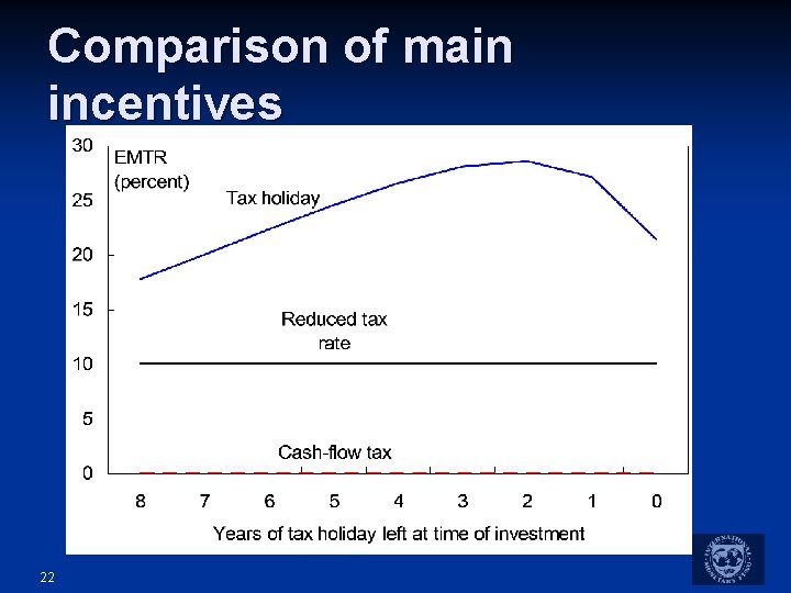 Comparison of main incentives 22 