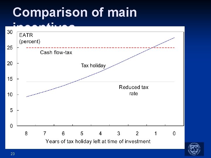 Comparison of main incentives 23 