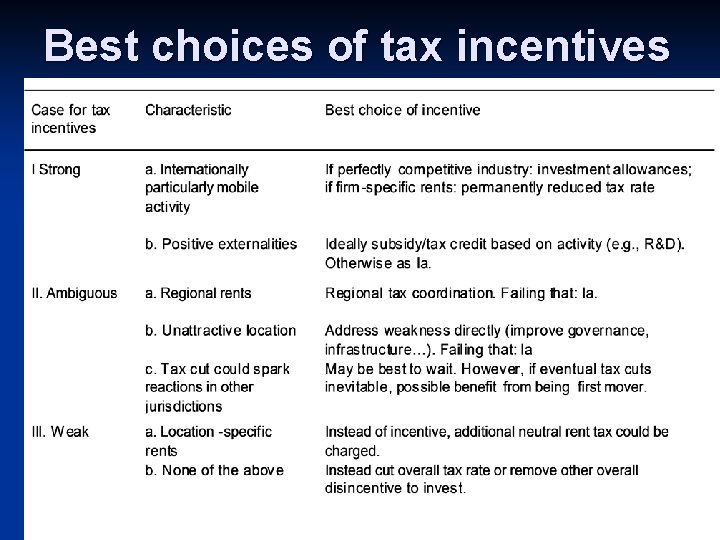 Best choices of tax incentives 26 