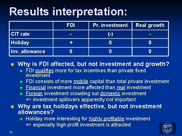 Results interpretation: FDI Pr. investment Real growth CIT rate - (-) - Holiday +
