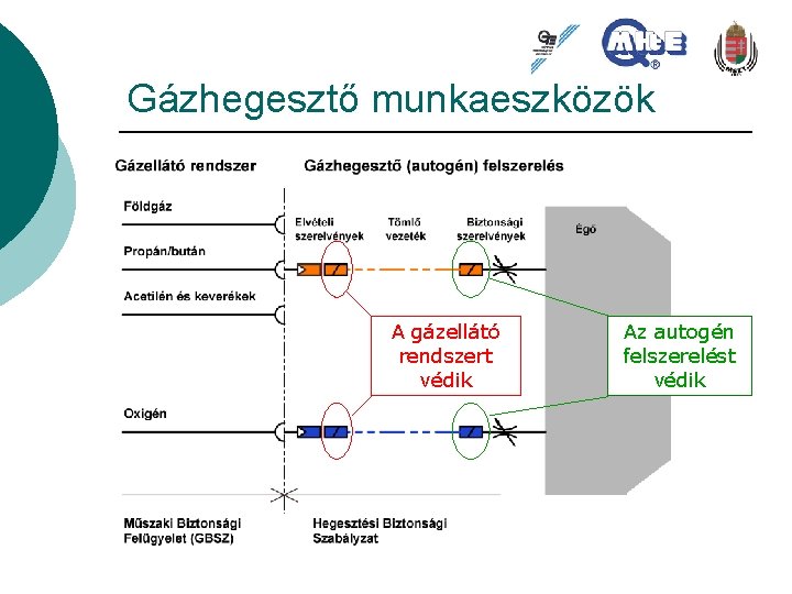 Gázhegesztő munkaeszközök A gázellátó rendszert védik Az autogén felszerelést védik 