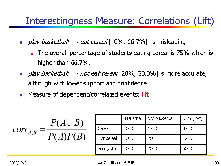 Interestingness Measure: Correlations (Lift) n play basketball eat cereal [40%, 66. 7%] is misleading