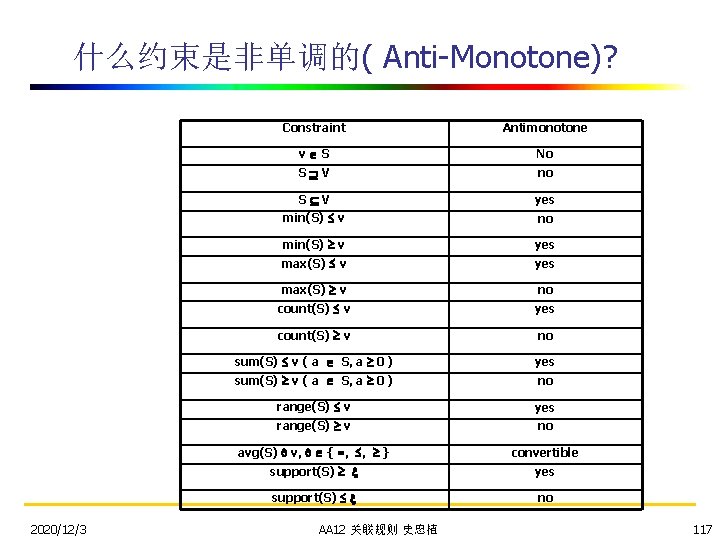 什么约束是非单调的( Anti-Monotone)? 2020/12/3 Constraint Antimonotone v S No S V no S V yes