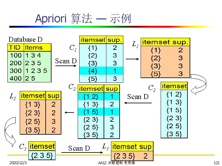 Apriori 算法 — 示例 Database D L 1 C 1 Scan D C 2