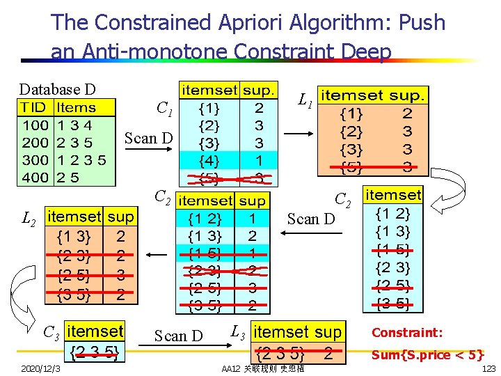The Constrained Apriori Algorithm: Push an Anti-monotone Constraint Deep Database D L 1 C