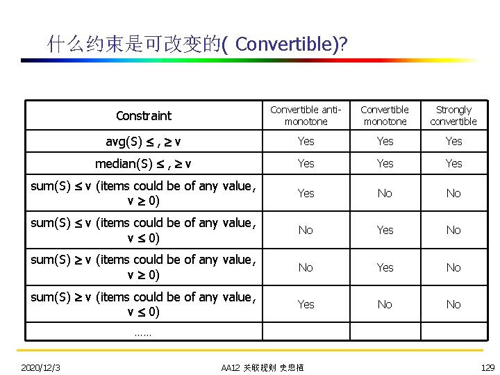 什么约束是可改变的( Convertible)? Constraint Convertible antimonotone Convertible monotone Strongly convertible avg(S) , v Yes Yes