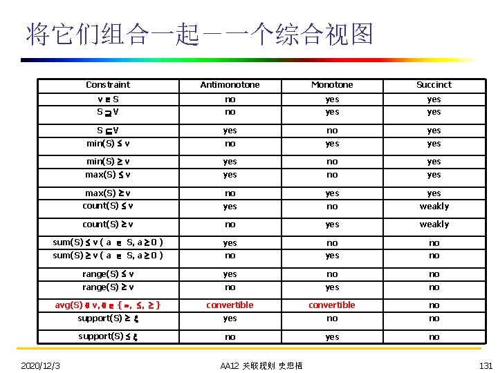 将它们组合一起－一个综合视图 Constraint Antimonotone Monotone Succinct v S no yes yes S V yes no