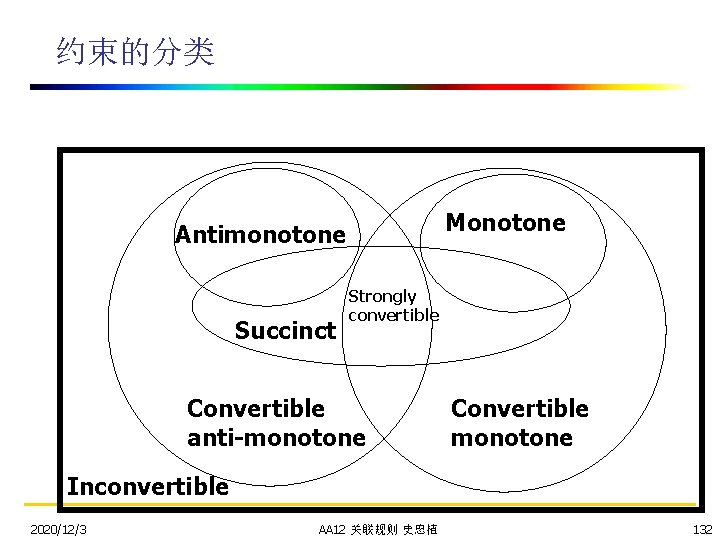 约束的分类 Monotone Antimonotone Succinct Strongly convertible Convertible anti-monotone Convertible monotone Inconvertible 2020/12/3 AA 12