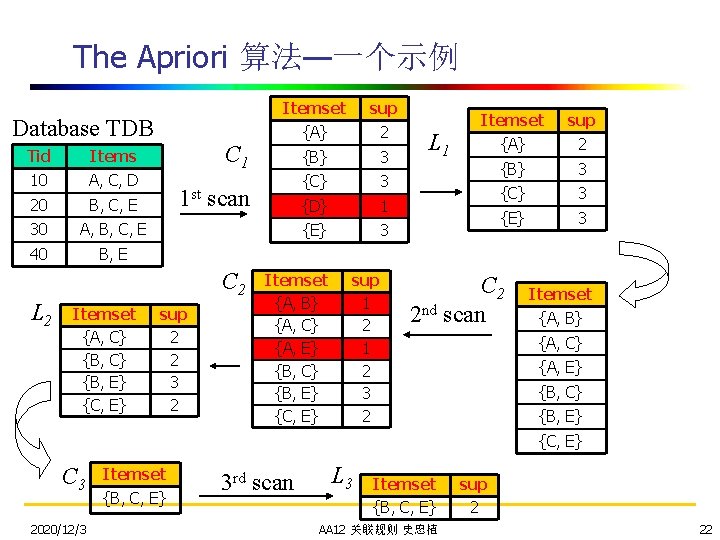 The Apriori 算法—一个示例 Database TDB Tid Items 10 A, C, D 20 B, C,