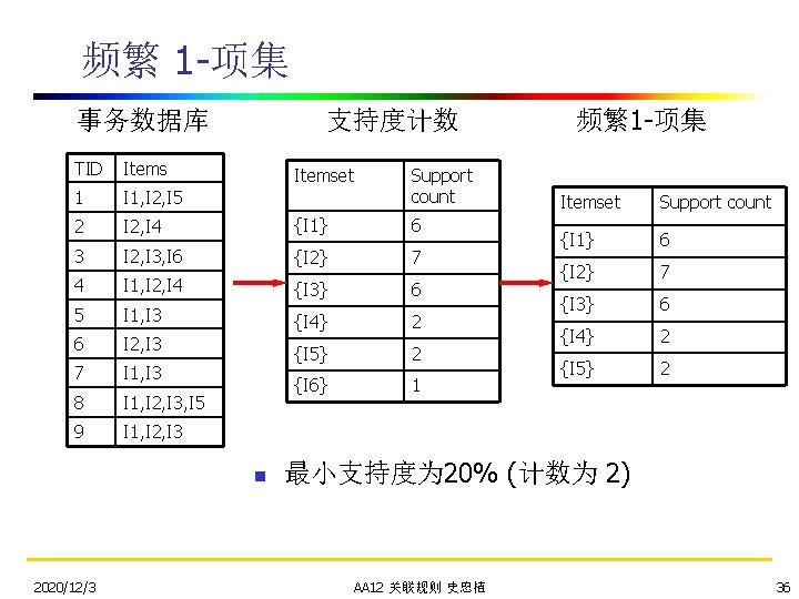 频繁 1 -项集 事务数据库 支持度计数 频繁1 -项集 TID Items 1 I 1, I 2,