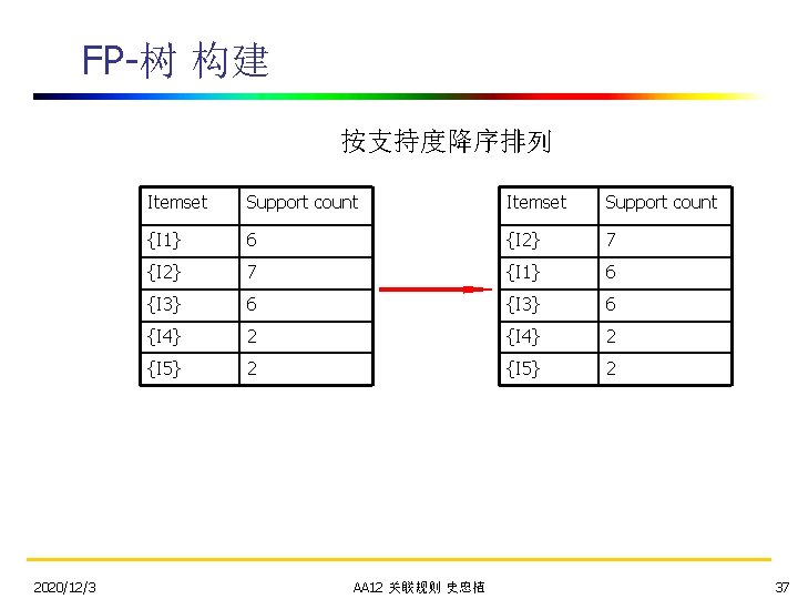 FP-树 构建 按支持度降序排列 2020/12/3 Itemset Support count {I 1} 6 {I 2} 7 {I