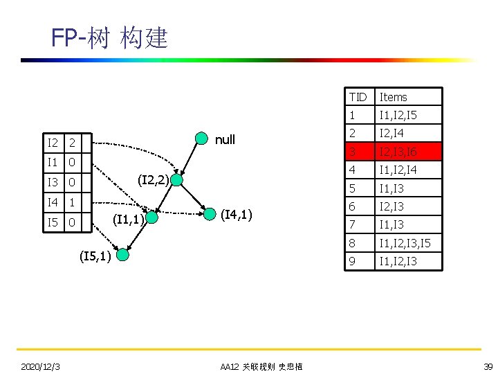 FP-树 构建 I 2 2 I 1 0 I 3 0 I 4 1
