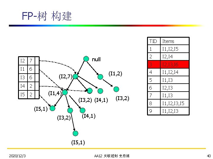 FP-树 构建 I 2 7 I 1 6 I 3 6 I 4 2