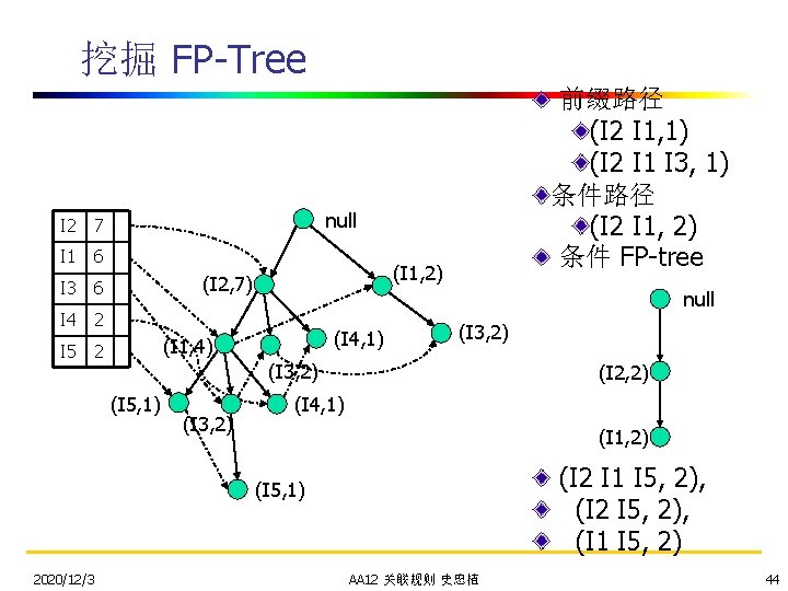 挖掘 FP-Tree I 2 7 I 1 6 I 3 6 I 4 2