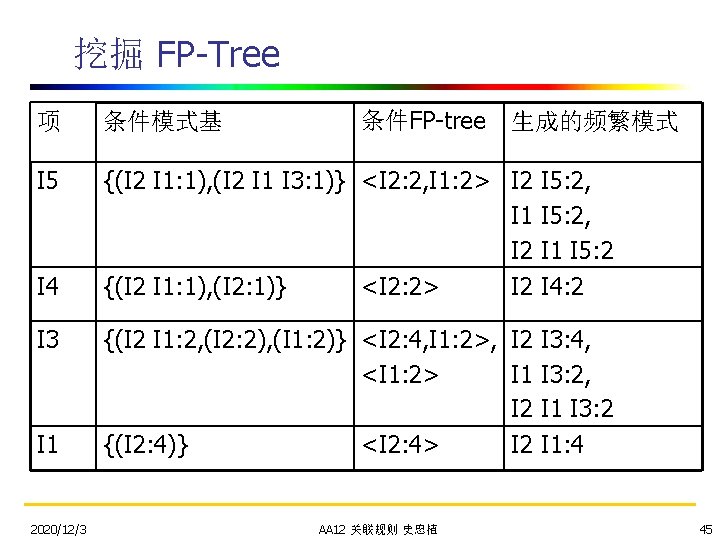 挖掘 FP-Tree 条件FP-tree 项 条件模式基 I 5 {(I 2 I 1: 1), (I 2