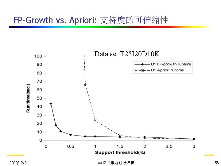 FP-Growth vs. Apriori: 支持度的可伸缩性 Data set T 25 I 20 D 10 K 2020/12/3
