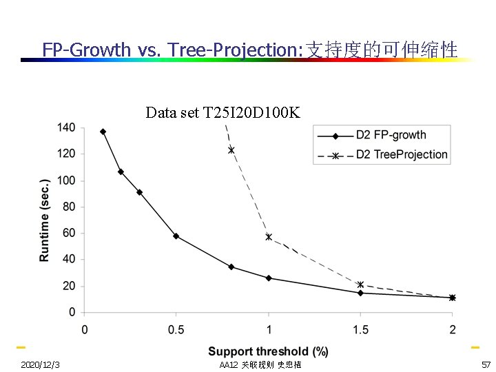 FP-Growth vs. Tree-Projection: 支持度的可伸缩性 Data set T 25 I 20 D 100 K 2020/12/3