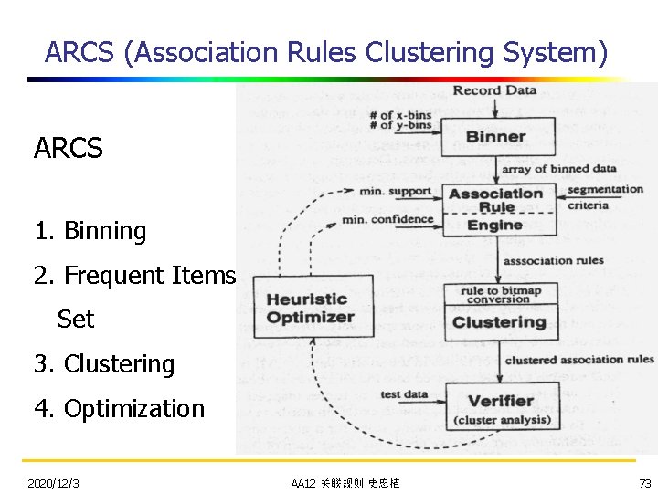 ARCS (Association Rules Clustering System) ARCS 1. Binning 2. Frequent Items Set 3. Clustering