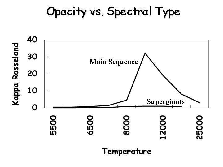 Opacity vs. Spectral Type Main Sequence Supergiants 